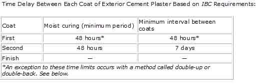 cement plaster specifications