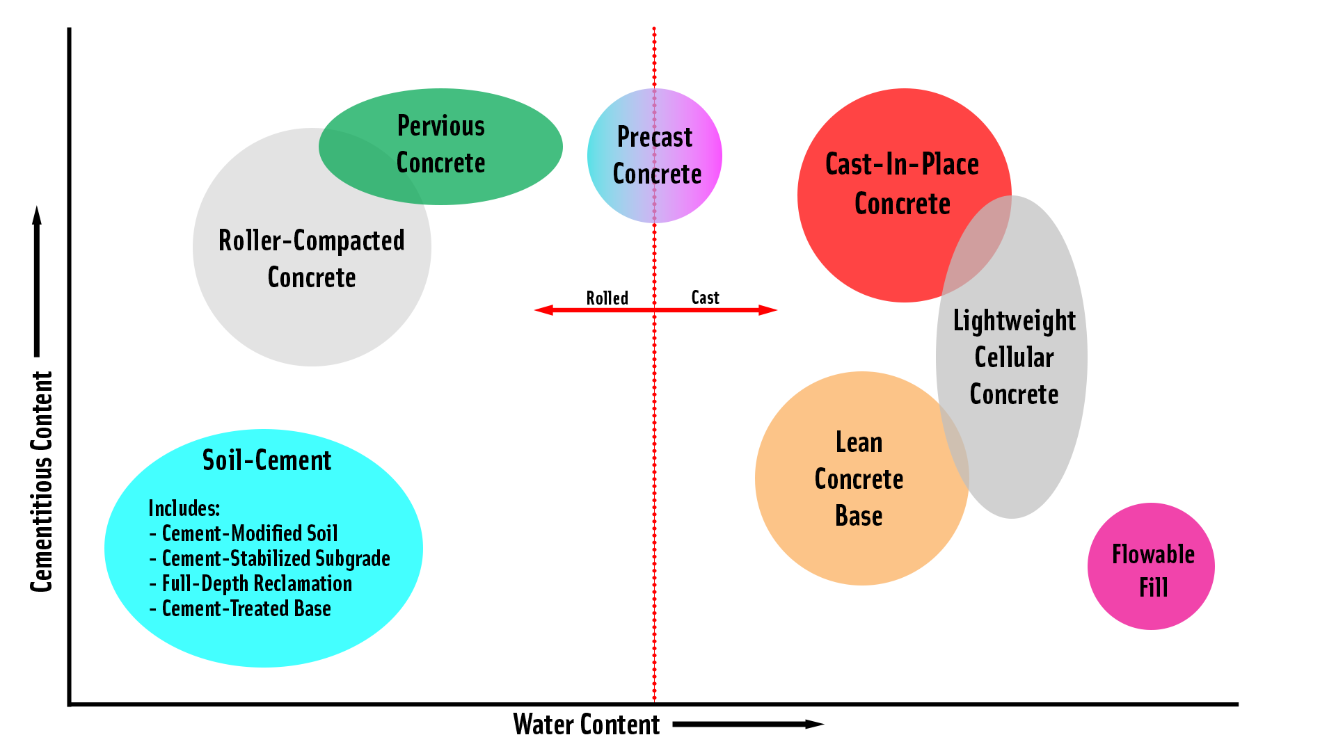 Cement-Specific Materials