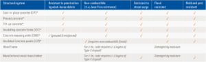 Comparisons of Resilient Characteristics by Structural System